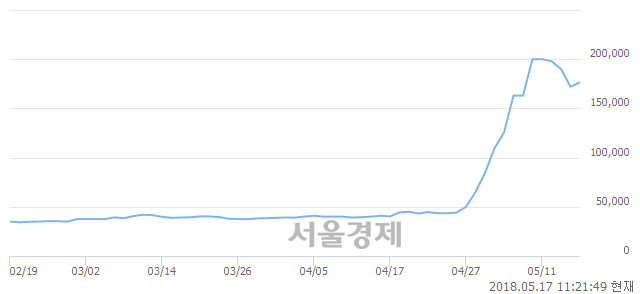 <유>부산산업, 4.36% 오르며 체결강도 강세 지속(109%)