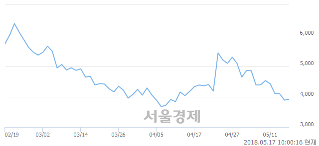 <코>우리기술투자, 3.47% 오르며 체결강도 강세 지속(168%)