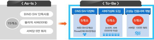 국가도메인 운영체계 혁신 방안/과학기술정보통신부 제공=연합뉴스