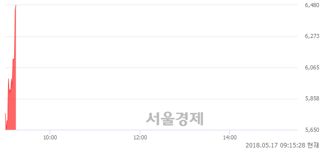 <유>대원전선우, 현재가 5.72% 급등