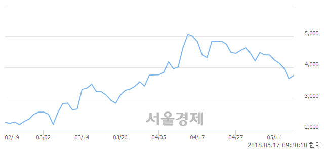 <코>토필드, 매수잔량 591% 급증