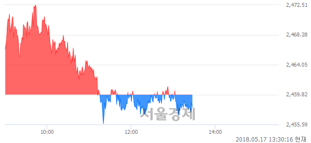 오후 1:30 현재 코스피는 51:49으로 매도우위, 매수강세 업종은 음식료품업(0.39%↓)