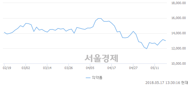 오후 1:30 현재 코스피는 51:49으로 매도우위, 매수강세 업종은 음식료품업(0.39%↓)