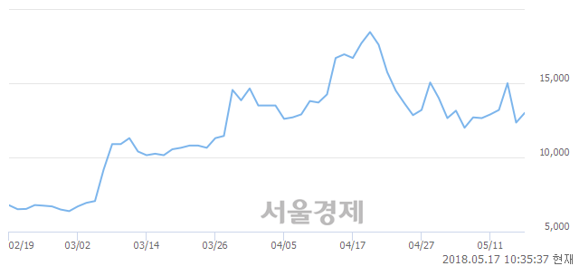 <코>제룡전기, 전일 대비 8.10% 상승.. 일일회전율은 4.08% 기록