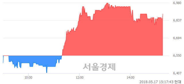 <코>푸드웰, 5.19% 오르며 체결강도 강세 지속(282%)