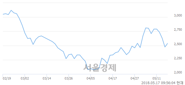 <코>우리로, 3.64% 오르며 체결강도 강세 지속(222%)