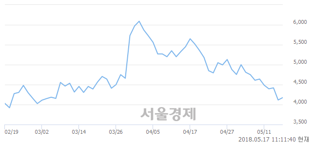 <코>제이엔케이히터, 매수잔량 341% 급증