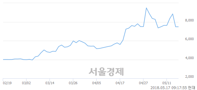 <코>우원개발, 3.34% 오르며 체결강도 강세 지속(251%)