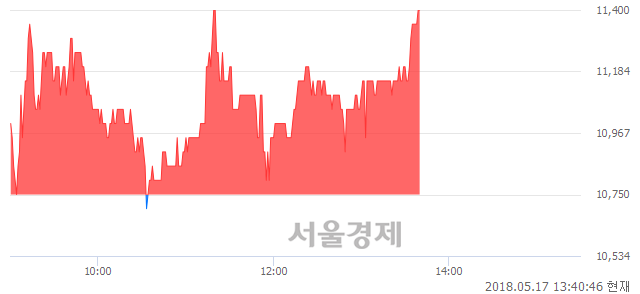 <코>동일금속, 6.05% 오르며 체결강도 강세로 반전(101%)