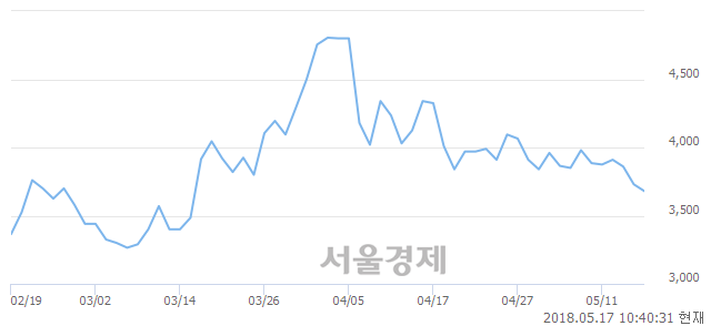 <코>바이오빌, 매도잔량 313% 급증