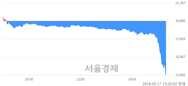 <코>테라젠이텍스, 하한가 진입.. -29.80% ↓