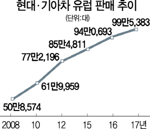 1815A13 현대기아차유럽판매수정