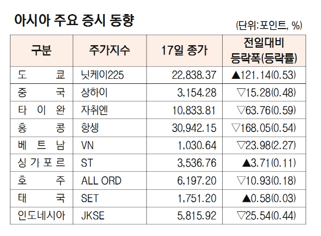 아시아증시