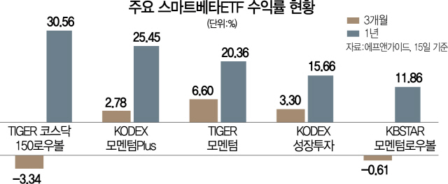 스마트베타 ETF 잘 나가네