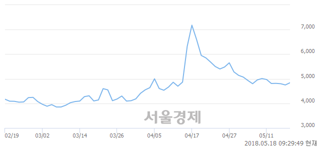 <코>메타바이오메드, 3.05% 오르며 체결강도 강세 지속(218%)