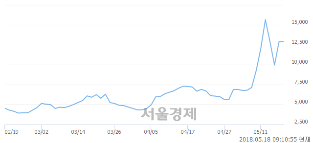 <코>유에스티, 15.50% 오르며 체결강도 강세 지속(120%)