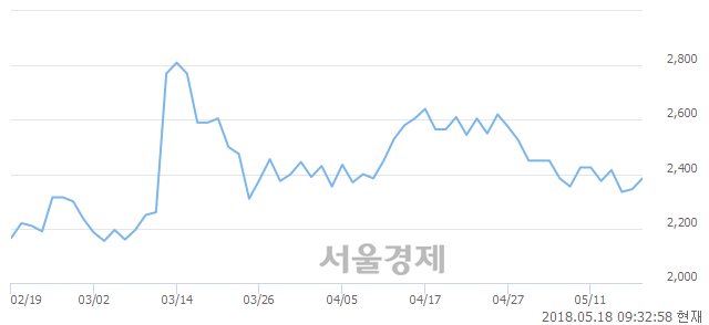 <코>에스코넥, 3.20% 오르며 체결강도 강세 지속(286%)