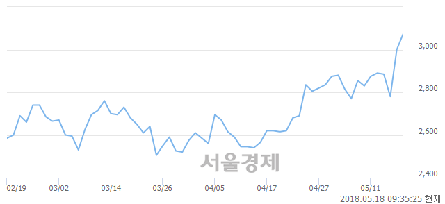 <코>메가엠디, 전일 대비 7.33% 상승.. 일일회전율은 3.90% 기록