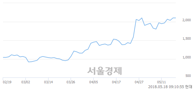 <코>크레아플래닛, 11.90% 오르며 체결강도 강세 지속(247%)