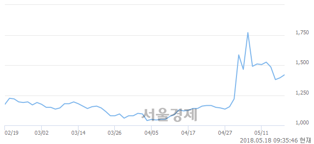 <유>콤텍시스템, 3.23% 오르며 체결강도 강세 지속(167%)