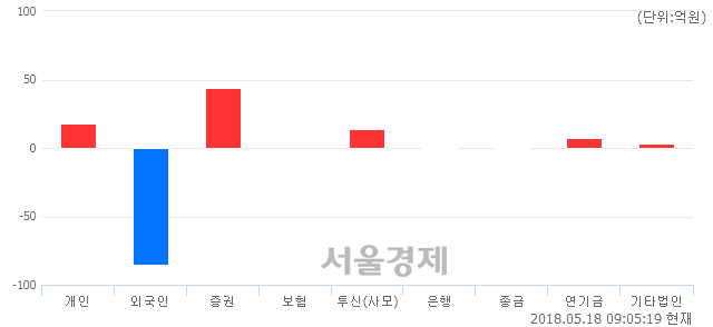 [개장 시황] 코스닥 858.08.. 개인과 기관의 순매수에 상승 출발 (▲2.46, +0.29%)