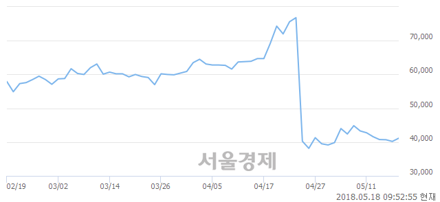 <코>코스메카코리아, 4.85% 오르며 체결강도 강세 지속(166%)