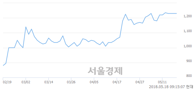 <유>신풍제지, 장중 신고가 돌파.. 1,310→1,345(▲35)