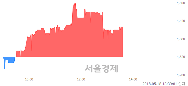 <코>대진디엠피, 매도잔량 424% 급증