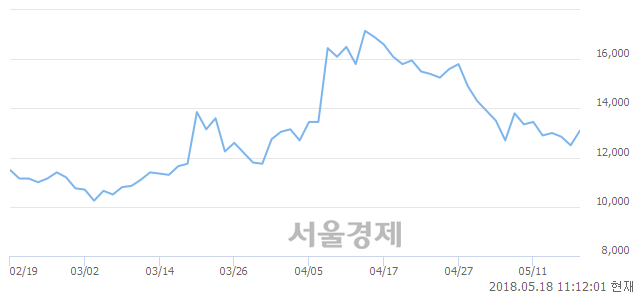 <코>바이넥스, 3.20% 오르며 체결강도 강세 지속(114%)