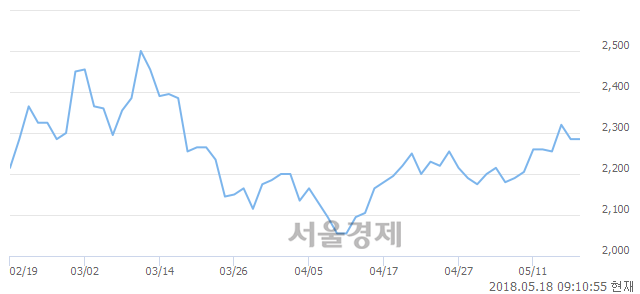 <코>두올산업, 5.91% 오르며 체결강도 강세로 반전(219%)