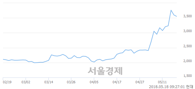 <코>3S, 매수잔량 556% 급증