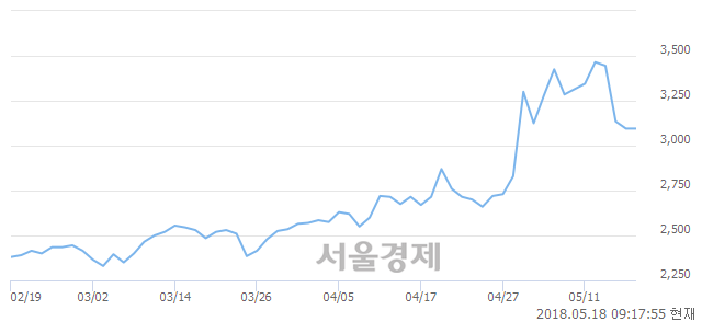 <코>옴니시스템, 매수잔량 301% 급증