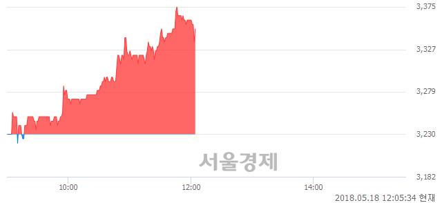 <코>아진산업, 매수잔량 312% 급증