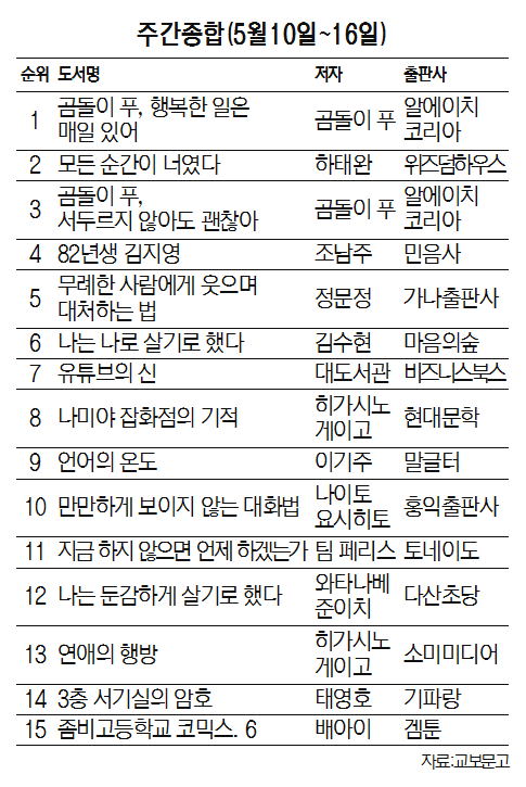 주간종합(5월10일~16일)