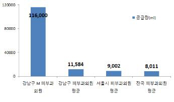 프로포폴로 집단패혈증을 야기한 강남구 M피부과가 지난해 전국 피부과 평균의 14.4배에 달하는 프로포폴을 공급받은 정황이 포착됐다./출처=연합뉴스