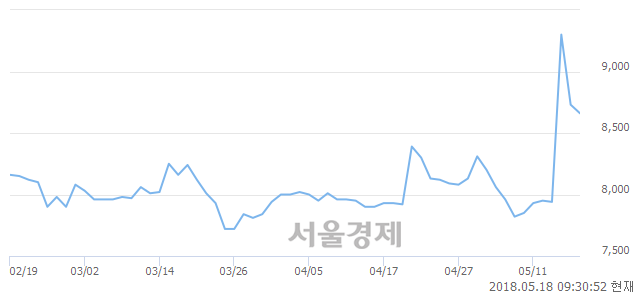 <코>KCI, 6.30% 오르며 체결강도 강세 지속(189%)