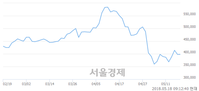 <유>삼성바이오로직스, 6.41% 오르며 체결강도 강세로 반전(102%)