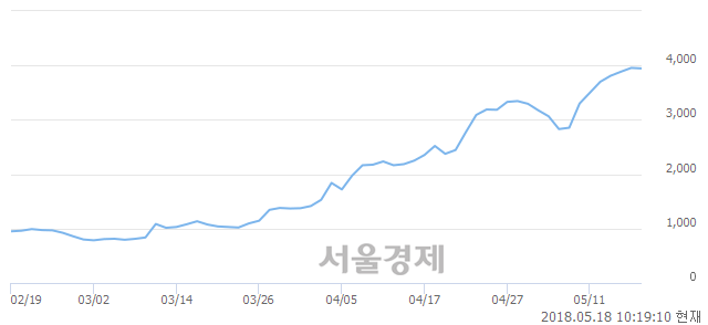 <코>리드, 장중 신고가 돌파.. 4,000→4,005(▲5)