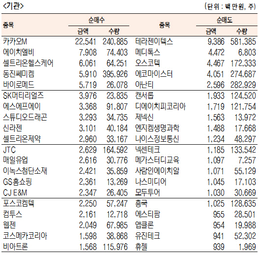 [표]코스닥 기관·외국인·개인 순매수·도 상위종목(5월 18일)