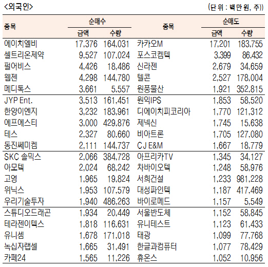 [표]코스닥 기관·외국인·개인 순매수·도 상위종목(5월 18일)