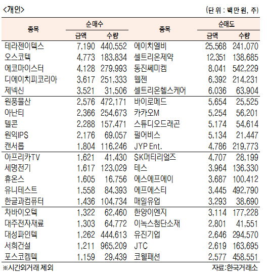 [표]코스닥 기관·외국인·개인 순매수·도 상위종목(5월 18일)