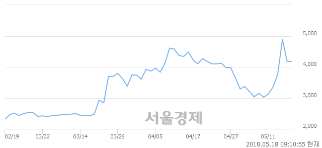 <코>우정바이오, 4.07% 오르며 체결강도 강세로 반전(126%)