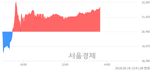 <코>세원, 전일 대비 7.09% 상승.. 일일회전율은 3.45% 기록