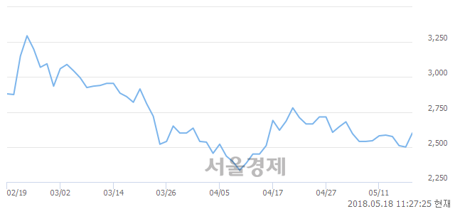 <유>성문전자, 4.40% 오르며 체결강도 강세 지속(219%)