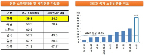 연금 소득대체율 및 사적연금 가입률 /금융감독원 제공=연합뉴스