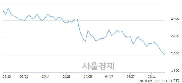 <유>참엔지니어링, 장중 신저가 기록.. 2,005→1,980(▼25)