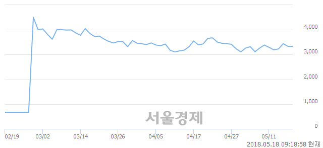 <코>오성첨단소재, 3.15% 오르며 체결강도 강세 지속(242%)