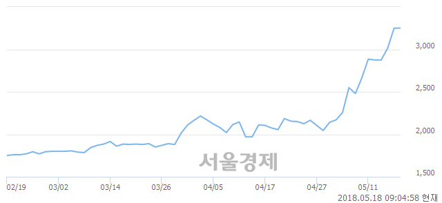 <코>큐브엔터, 장중 신고가 돌파.. 3,285→3,480(▲195)