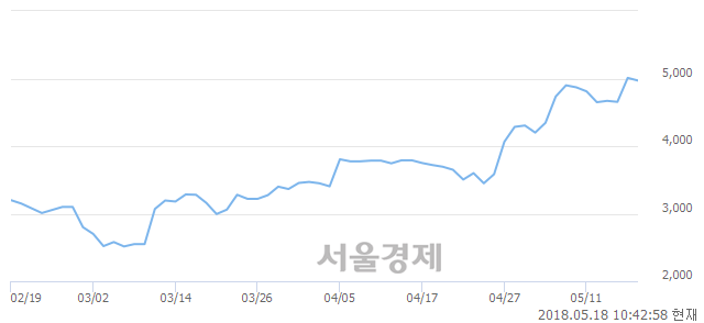 <유>메타랩스, 매도잔량 1109% 급증