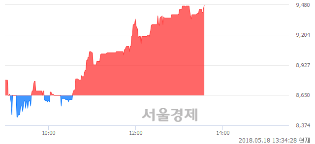 <코>에이티테크놀러지, 전일 대비 9.36% 상승.. 일일회전율은 1.02% 기록